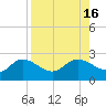Tide chart for Estero River, Estero Bay, Florida on 2022/08/16