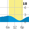 Tide chart for Estero River, florida on 2022/10/18