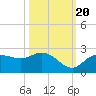 Tide chart for Estero River, florida on 2022/10/20
