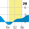 Tide chart for Estero River, Florida on 2023/01/20