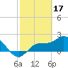 Tide chart for Estero River, Florida on 2023/02/17