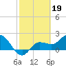 Tide chart for Estero River, Estero Bay, Florida on 2023/02/19