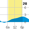 Tide chart for Estero River, Estero Bay, Florida on 2023/02/28
