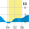 Tide chart for Estero River, Estero Bay, Florida on 2023/12/11