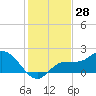 Tide chart for Estero River, Estero Bay, Florida on 2023/12/28