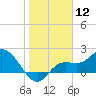 Tide chart for Estero River, Estero Bay, Florida on 2024/01/12
