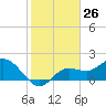 Tide chart for Estero River, Estero Bay, Florida on 2024/01/26
