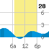 Tide chart for Estero River, Estero Bay, Florida on 2024/01/28