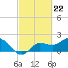 Tide chart for Estero River, Estero Bay, Florida on 2024/02/22