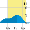 Tide chart for Estero River, Florida on 2025/07/11