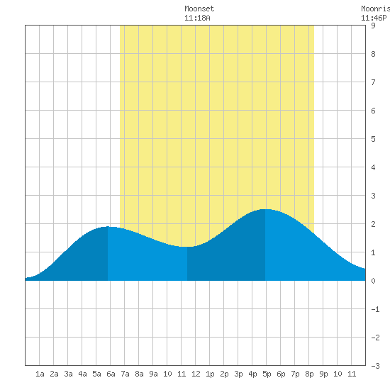 Tide chart for Estero River on 2025/07/15