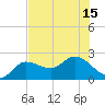 Tide chart for Estero River, Florida on 2025/07/15