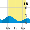 Tide chart for Estero River, Florida on 2025/07/18