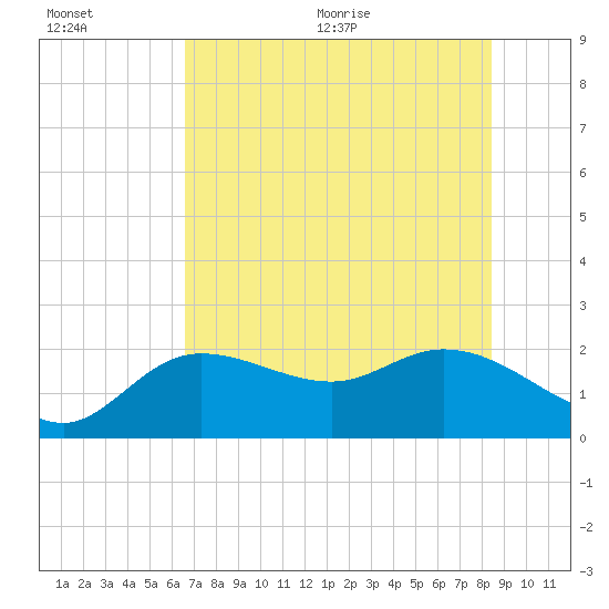 Tide chart for Estero River on 2025/07/01