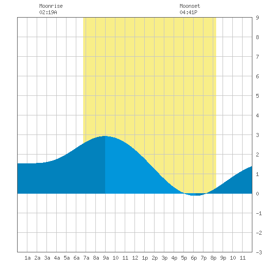 Tide chart for Estero River on 2025/07/20