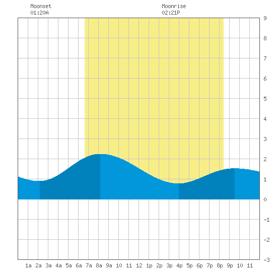 Tide chart for Estero River on 2025/07/03