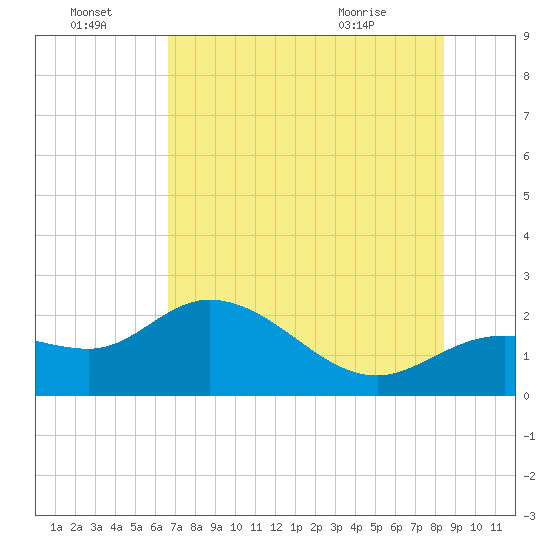 Tide chart for Estero River on 2025/07/04