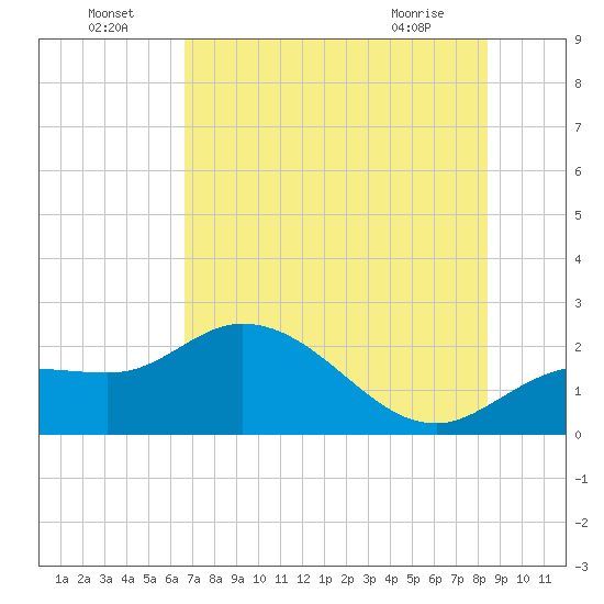 Tide chart for Estero River on 2025/07/05