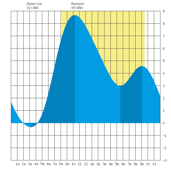 Tide Chart for 2021/04/1