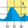 Tide chart for Estus Point, Alaska on 2022/08/1