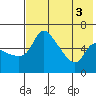 Tide chart for Estus Point, Alaska on 2022/08/3