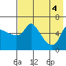 Tide chart for Estus Point, Alaska on 2022/08/4