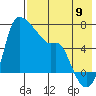 Tide chart for Estus Point, Alaska on 2022/08/9