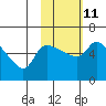 Tide chart for Estus Point, Hagemeister Strait, Alaska on 2023/02/11
