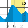 Tide chart for Estus Point, Alaska on 2023/03/12