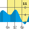 Tide chart for Estus Point, Alaska on 2023/07/11