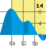 Tide chart for Estus Point, Alaska on 2023/07/14