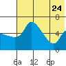 Tide chart for Estus Point, Alaska on 2023/07/24