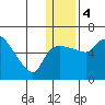 Tide chart for Estus Point, Hagemeister Strait, Alaska on 2024/01/4