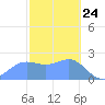 Tide chart for Apra Harbor, Guam, Pacific Islands on 2021/01/24