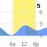 Tide chart for Apra Harbor, Guam, Pacific Islands on 2021/01/5