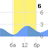 Tide chart for Apra Harbor, Guam, Pacific Islands on 2021/01/6