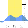 Tide chart for Apra Harbor, Guam, Pacific Islands on 2021/02/11