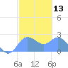 Tide chart for Apra Harbor, Guam, Pacific Islands on 2021/02/13