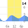 Tide chart for Apra Harbor, Guam, Pacific Islands on 2021/02/14