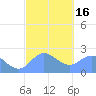 Tide chart for Apra Harbor, Guam, Pacific Islands on 2021/02/16