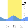 Tide chart for Apra Harbor, Guam, Pacific Islands on 2021/02/17