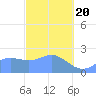 Tide chart for Apra Harbor, Guam, Pacific Islands on 2021/02/20