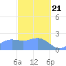 Tide chart for Apra Harbor, Guam, Pacific Islands on 2021/02/21