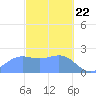 Tide chart for Apra Harbor, Guam, Pacific Islands on 2021/02/22