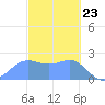 Tide chart for Apra Harbor, Guam, Pacific Islands on 2021/02/23