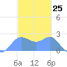 Tide chart for Apra Harbor, Guam, Pacific Islands on 2021/02/25