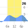 Tide chart for Apra Harbor, Guam, Pacific Islands on 2021/02/26