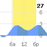 Tide chart for Apra Harbor, Guam, Pacific Islands on 2021/02/27