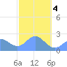 Tide chart for Apra Harbor, Guam, Pacific Islands on 2021/02/4