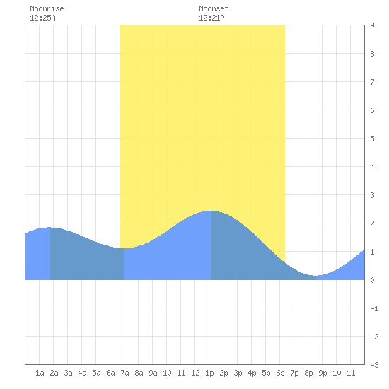 Tide Chart for 2021/02/5